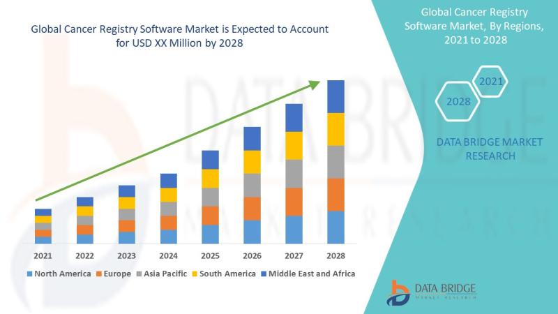 Cancer registry software market will exhibit a CAGR of around