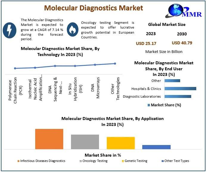 Molecular Diagnostics Market Surge, Anticipating a USD 40.79 Billion Industry by 2030 with a Steady 7.14 Percentage CAGR Growth from 2024.