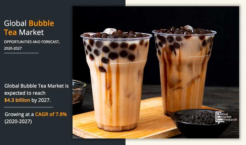 Bubble Tea Market Size Is Likely To Reach a Valuation of Around $4.3 Billion by 2027