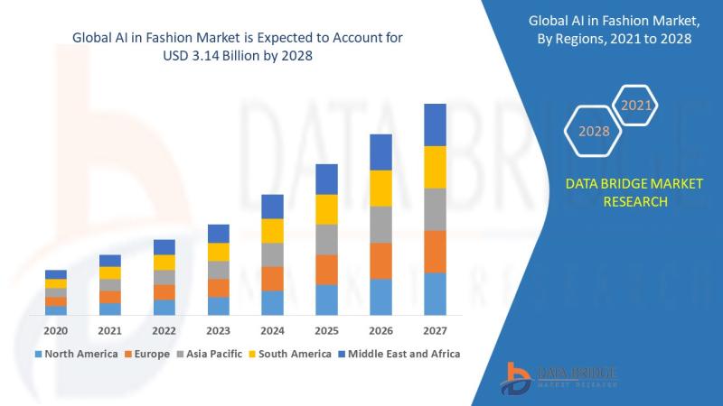 AI IN FASHION Market Size, Share, Trends, Key Drivers, Growth Opportunities and Competitive Outlook