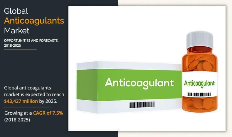 Anticoagulants Market To Witness High Demand by 2032 | Pfizer, Sanofi, Boehringer Ingelheim, Bristol-Myers Squibb