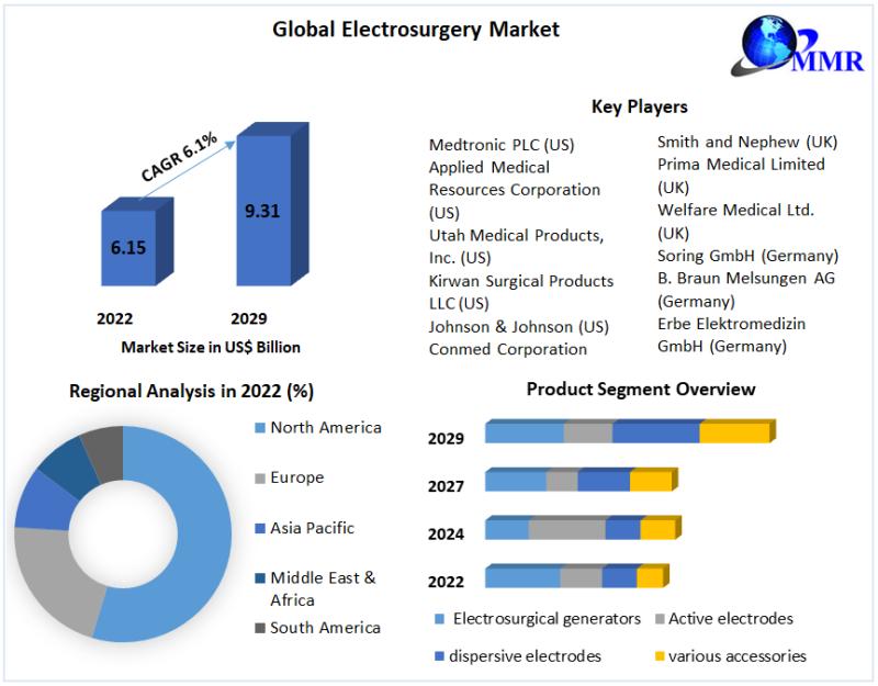 Electrosurgery Market to reach USD 9.31 Bn by 2029, emerging at a CAGR of 6.1 percent and forecast 2023-2029