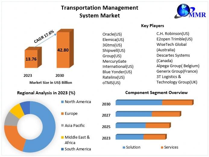 Transportation Management System Market Set to Soar, Anticipating a 17.6% Surge in Revenue to Reach US$ 42.80 Billion by 2030.