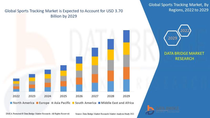 Sports Tracking Market to Observe Utmost CAGR 5.95% by 2029,