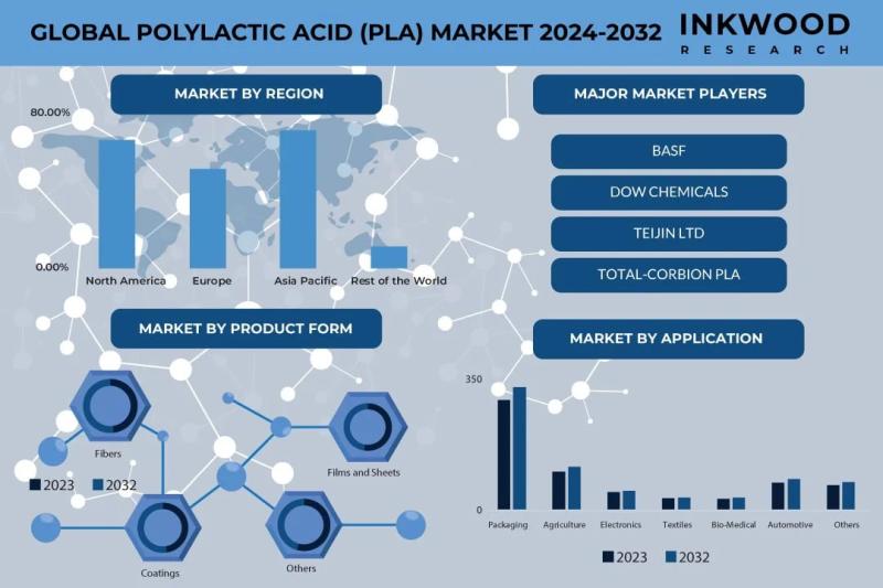 POLYLACTIC ACID (PLA) MARKET