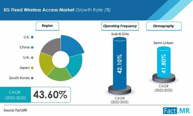 5G Fixed Wireless Access Market to worth US$121 Billion at a CAGR of 43.6% by 2032