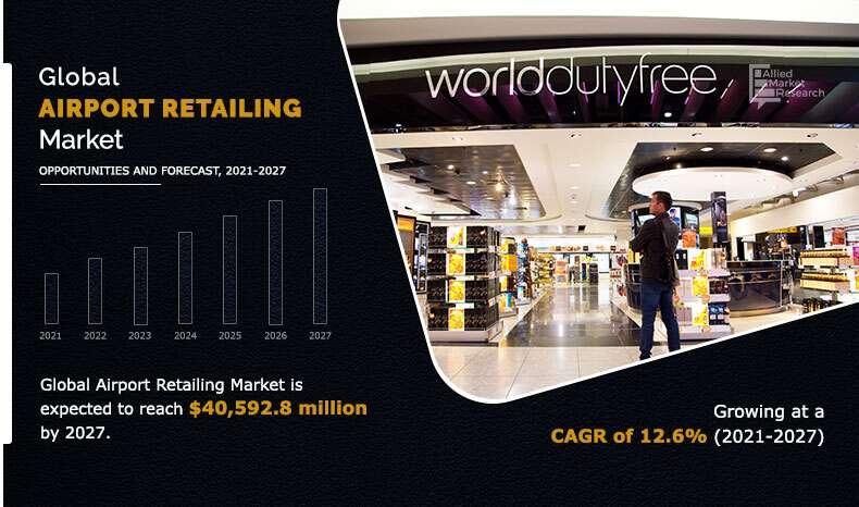 Airport Retailing Market Projected Expansion to $40.5928 Billion Market Value by 2027 with a 12.6% CAGR From 2021-2027