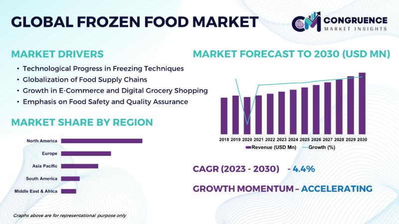 Frozen Foods Market Worth USD 360.63 Billion by 2030 | General