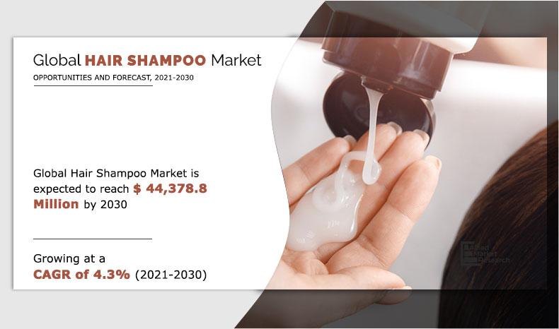 Hair Shampoo Market Projected Expansion to $44.3788 Billion Value by 2031, with a 4.3% CAGR From 2021-2030