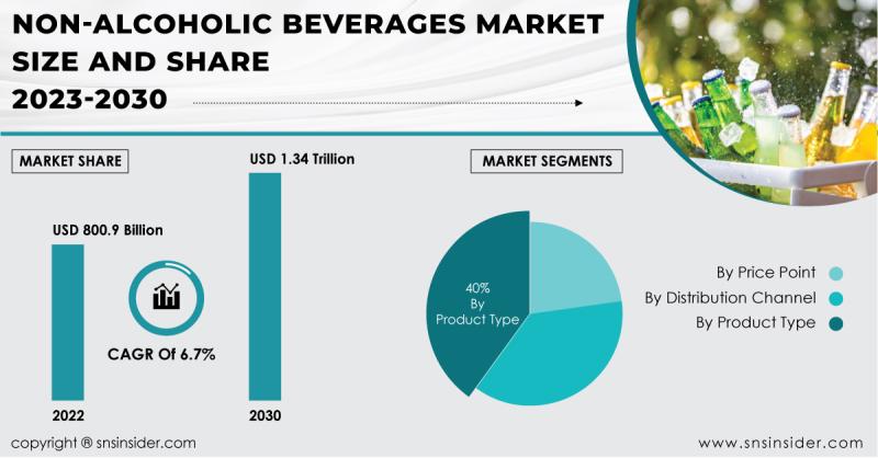 Non-alcoholic Beverages Market Emerging Trends in Beverage Innovation: Exploring Opportunities in No/Low Alcohol and Enhanced Water Markets