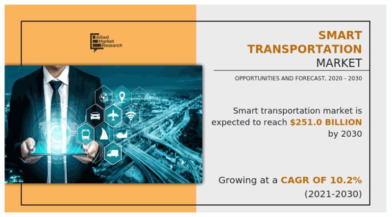 Riding the Wave : Smart Transportation Market on Course to Hit $251.0 Billion by 2030