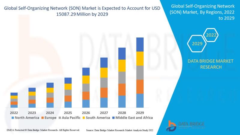 Self-Organizing Network (SON) Market Size, Share, Trends, Key