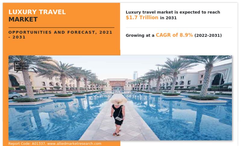 The luxury travel market Growing at 8.9% CAGR to Hit $1650.5