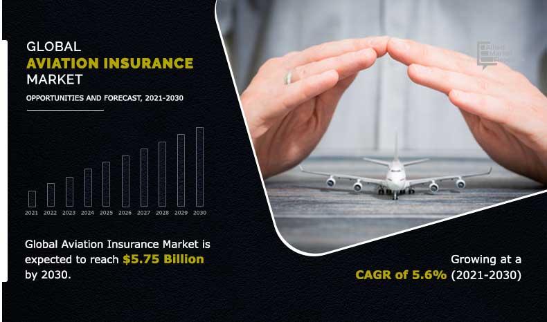 Aviation Insurance Market to Reach $5.75 Bn, Globally, by 2030 at 5.6% CAGR | Top Impacting Factors, Growth Opportunities, and Business Strategies | American International Group, Inc., EXPERIMENTAL AIRCRAFT ASSOCIATION INC., USAIG, AXA