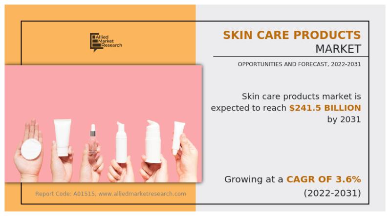 Skin Care Products Market Growing with Surpass $241.5 Billion Valuation, Emerging At a CAGR of 3.6% From 2022-2031