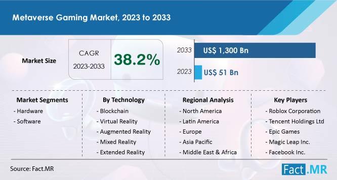 Demand for Metaverse Gaming is projected to surge at a CAGR of 38.2% from 2023 to 2033