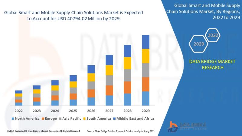 Smart and Mobile Supply Chain Solutions Market Size to Surpass USD 40794.02 million by 2029, Share, Growth, Demand, Global Trends, Challenges and Competitive Outlook