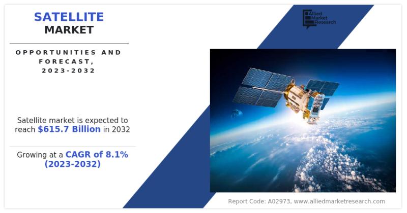 Reaching New Heights : Satellite Market Projected to Soar to $615.7 Billion by 2032