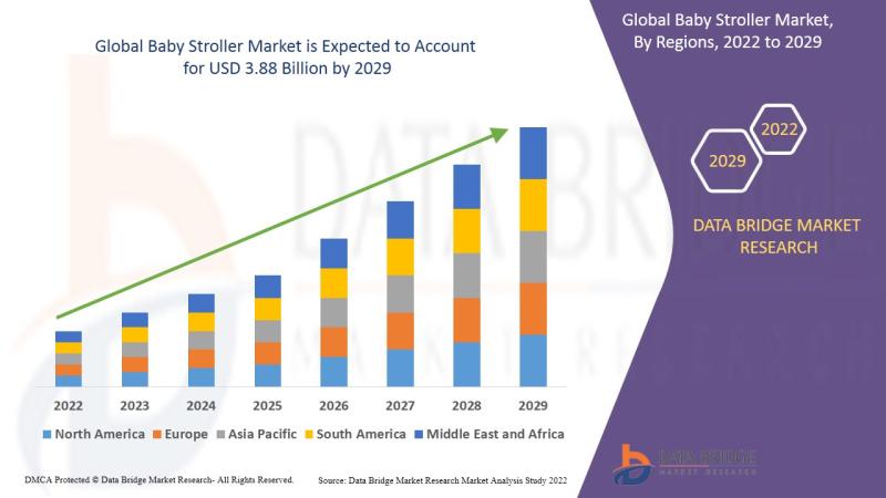 Baby Stroller Market Trends, Strategic Analysis, Future Scenarios of Forecast 2029
