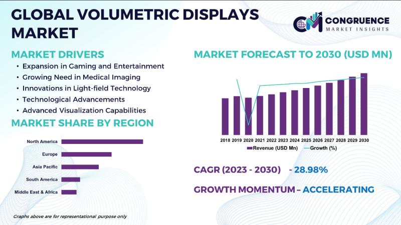 Volumetric Displays Market to Surpass USD 1,846.37 Million by 2030 | The Coretec Group, SEEKWAY, Voxon
