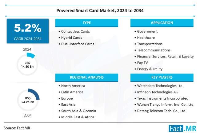 Sales of Powered Smart Cards are forecasted to reach US$ 24.2 billion by 2034