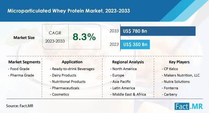 Microparticulated Whey Protein is set to reach US$ 780 million by 2033