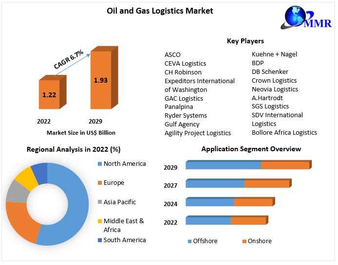 Oil and Gas Logistics Market to reach a value of nearly US$ 1.93 Bn. by 2029, with a Compound Annual Growth Rate (CAGR) of 6.7% during the forecast period