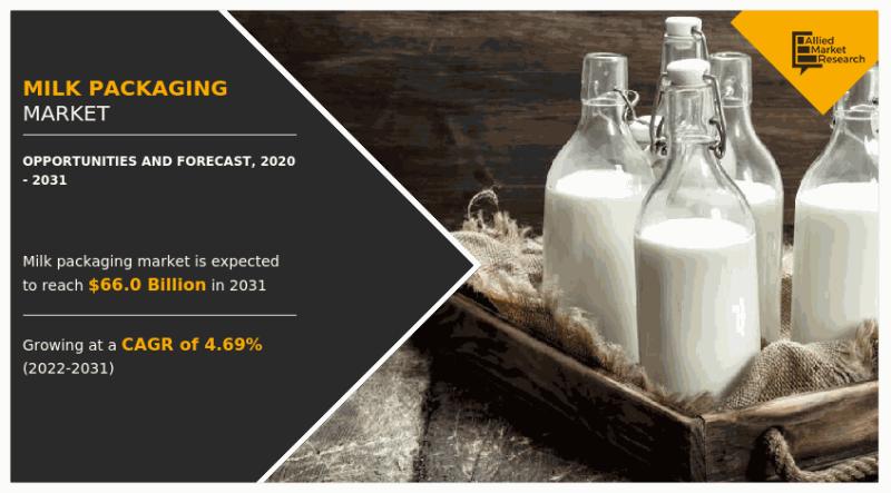 Milk Packaging Market Value Projected to Expand by 2031