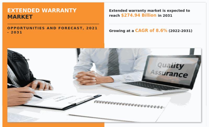 Anticipated 8.6% CAGR: Extended Warranty Market Set for Significant Growth by 2031 | American International Group, Inc., Asurion, CarShield, LLC.