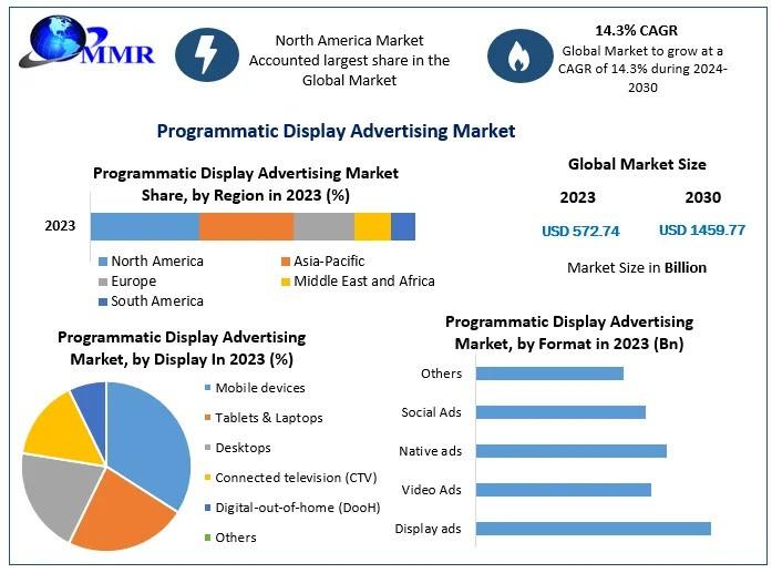 Programmatic Display Advertising Market to reach USD 1459.77 Bn. by 2030, emerging at a CAGR of 14.3 percent and forecast 2024-2030
