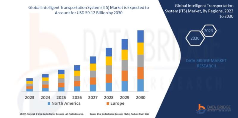 Intelligent Transportation System (ITS) Market to Surge USD 59.12 billion, with Excellent CAGR of 9.67% by 2030