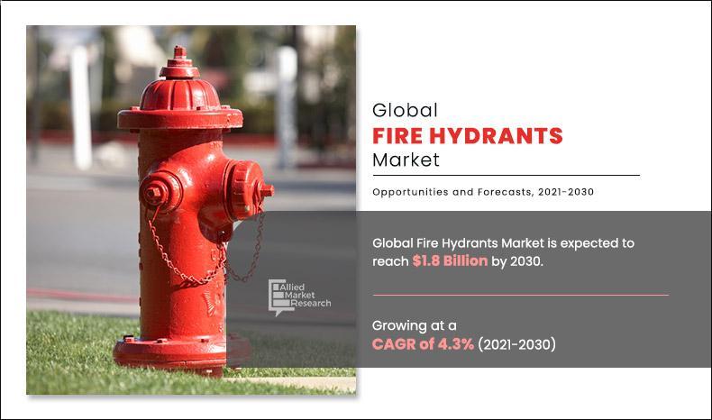 2030 Forecast | Fire Hydrants Market Growing at 4.3% CAGR and Expected to reach $1.77 Billion