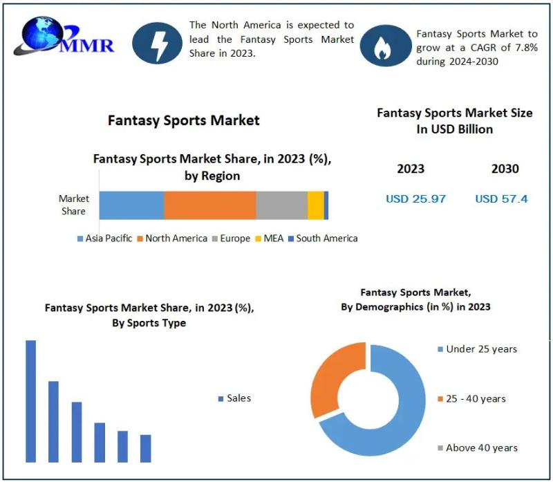 Fantasy Sports Market is expected to grow at a CAGR of 7.8% from