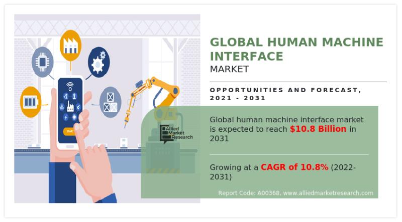 Human Machine Interface Market Share Reach USD 10.8 Billion by 2031 | Key Factors behind Market's Expeditious Growth