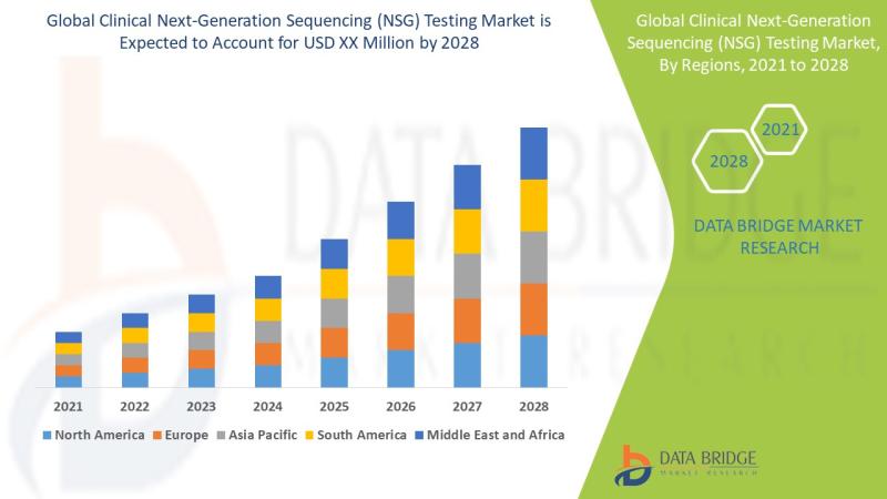 Clinical Next-Generation Sequencing (NSG) Testing Market Size Worth Globally with Excellent CAGR of 27.25% by 2029, Size, Share, Rising Trends, Market Demand and Revenue Outlook