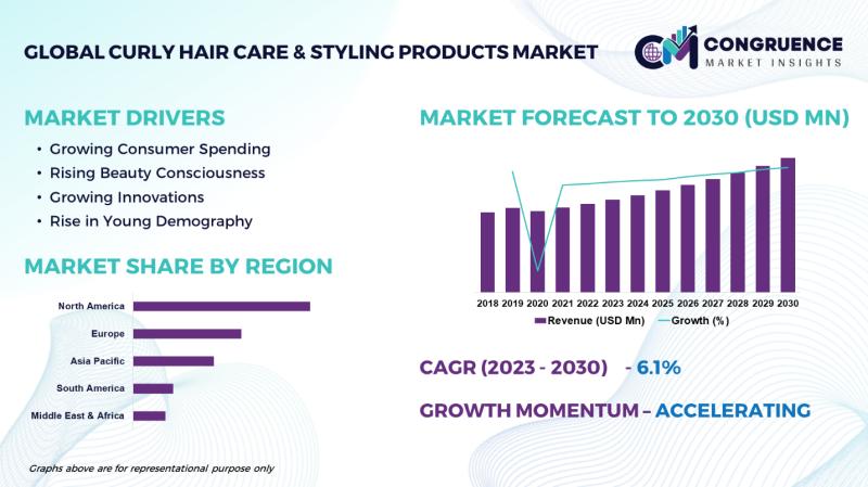 Curly Hair Care & Styling Products Market Worth USD 14.95 Bn by 2030 | L'Oréal, Procter & Gamble, Unilever
