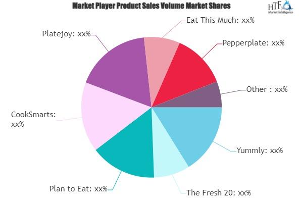 Meal Planner Market to Witness Huge Growth by 2030 | Yummly, The Fresh 20, Plan to Eat, CookSmarts, Platejoy