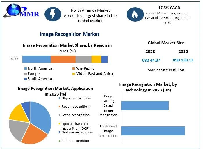 Image Recognition Market Projected to Soar to USD 138.13 Billion by 2030 with a Remarkable CAGR of 17.5%