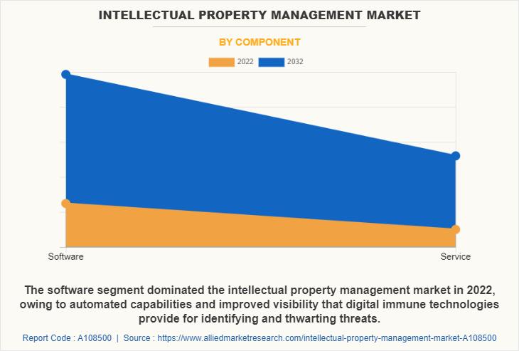 Intellectual Property Management Market Is Thriving Worldwide | TM Cloud, Clarivate plc, Alt Legal, Inc., Patsnap