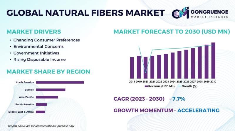 Natural Fibers Market to Surpass USD 8.56 Billion by 2030 | Vardhaman, XPCC, China National Cotton Group