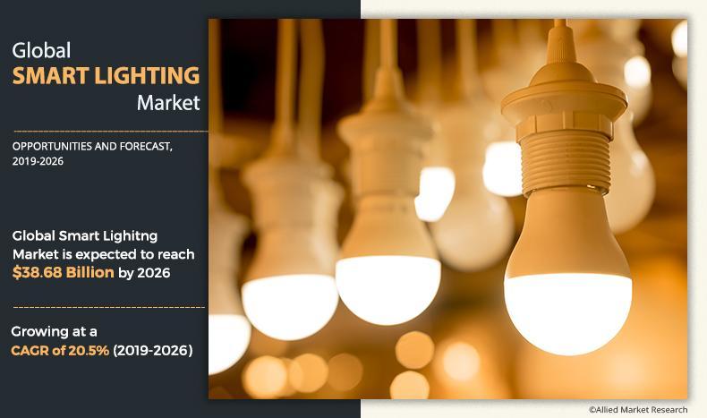 Smart Lighting Market: Growth Projection with Emerging Trends and Competitive Landscape