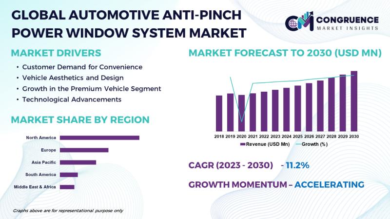 Automotive Anti-Pinch Power Window System Market Worth USD 8.06 Bn by 2030 | Brose, Continental, DENSO
