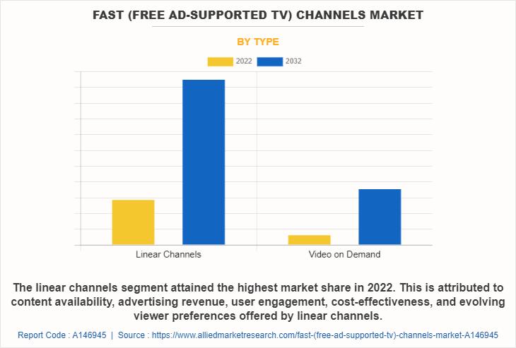 FAST (Free Ad-Supported TV) Channels Market Size Detail Analysis focusing Market Segmentation like Type, Content Type, Distribution Platform