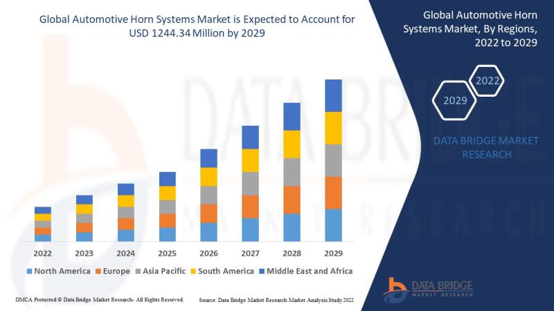 Automotive horn systems market Exhibit a Remarkable CAGR of 8.20
