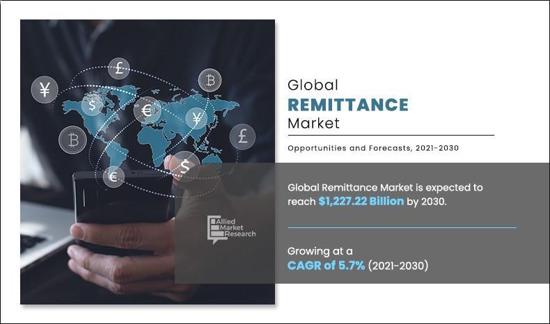 Projected: Remittance Market to Hit $1,227.22 Billion by 2030, with Asia-Pacific Leading the Way