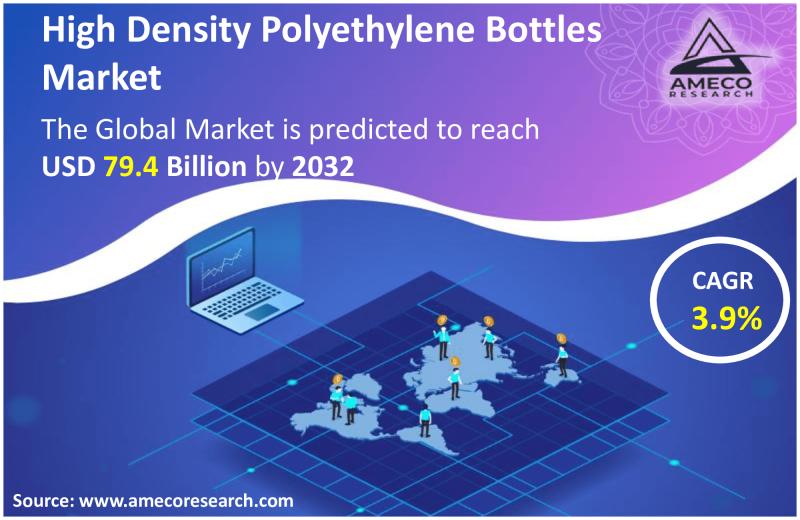 High Density Polyethylene Bottles Market Size to Reach US$ 79.4