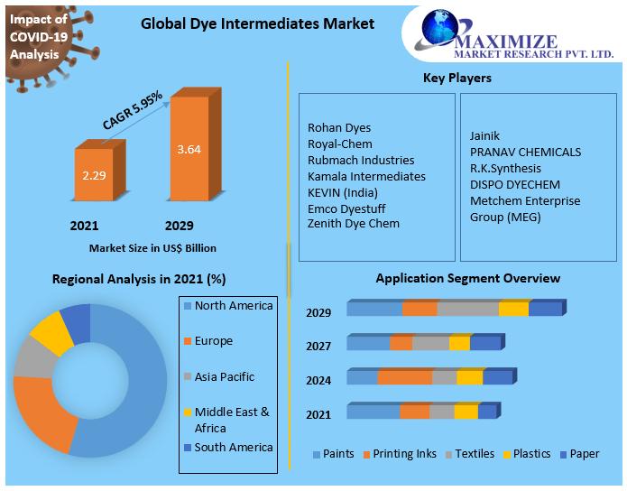Dye Intermediates Market size expected to reach US$ 3.64 billion by 2029, registering a CAGR of 5.95% throughout the forecast period