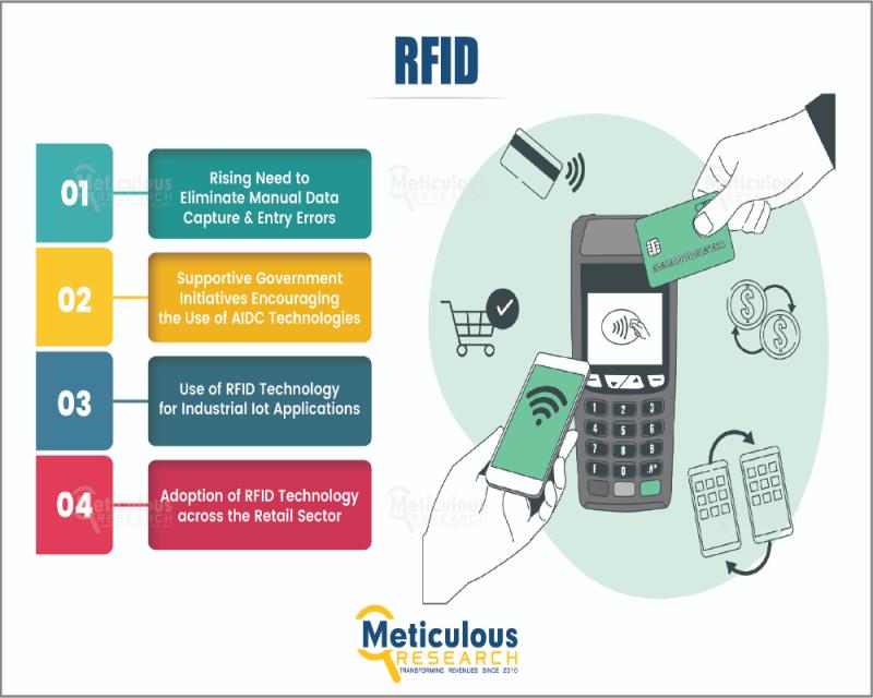 RFID Market Set to Soar, Projected Worth of $32.4 Billion by 2029