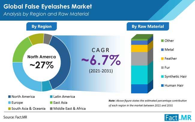 False Eyelashes market is projected to achieve a CAGR of approximately 7% by the year 2031