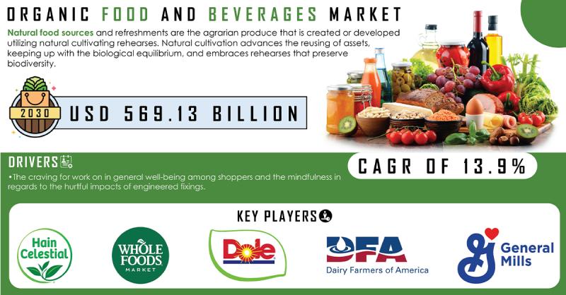 Organic Food and Beverages Market Driving Forces Behind the Growth of a Focus on Consumer Health Awareness and Government Regulation Will Reach at $ 569.13 billion by 2030
